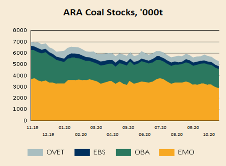 ara coal price