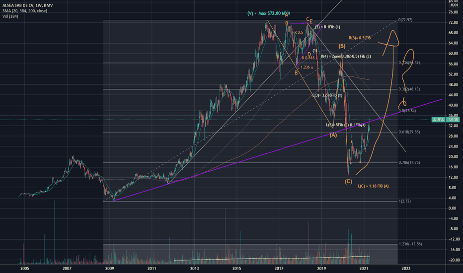 alsea stocks