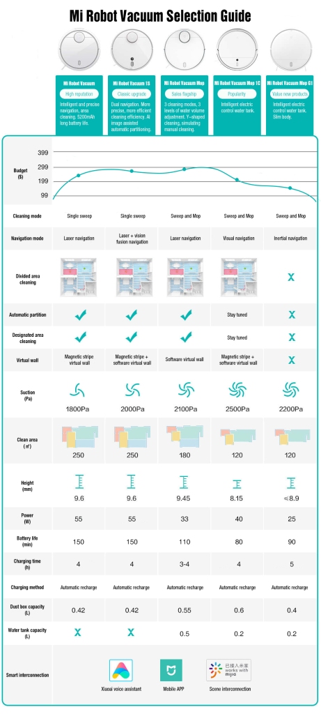 xiaomi mi robot vacuum comparison