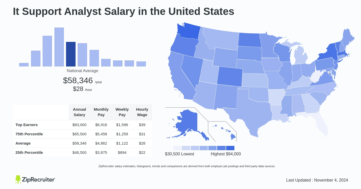 support analyst salary