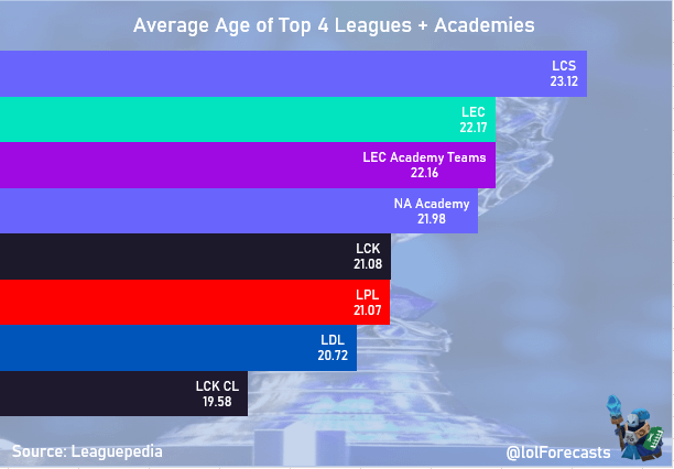 average age of lol players