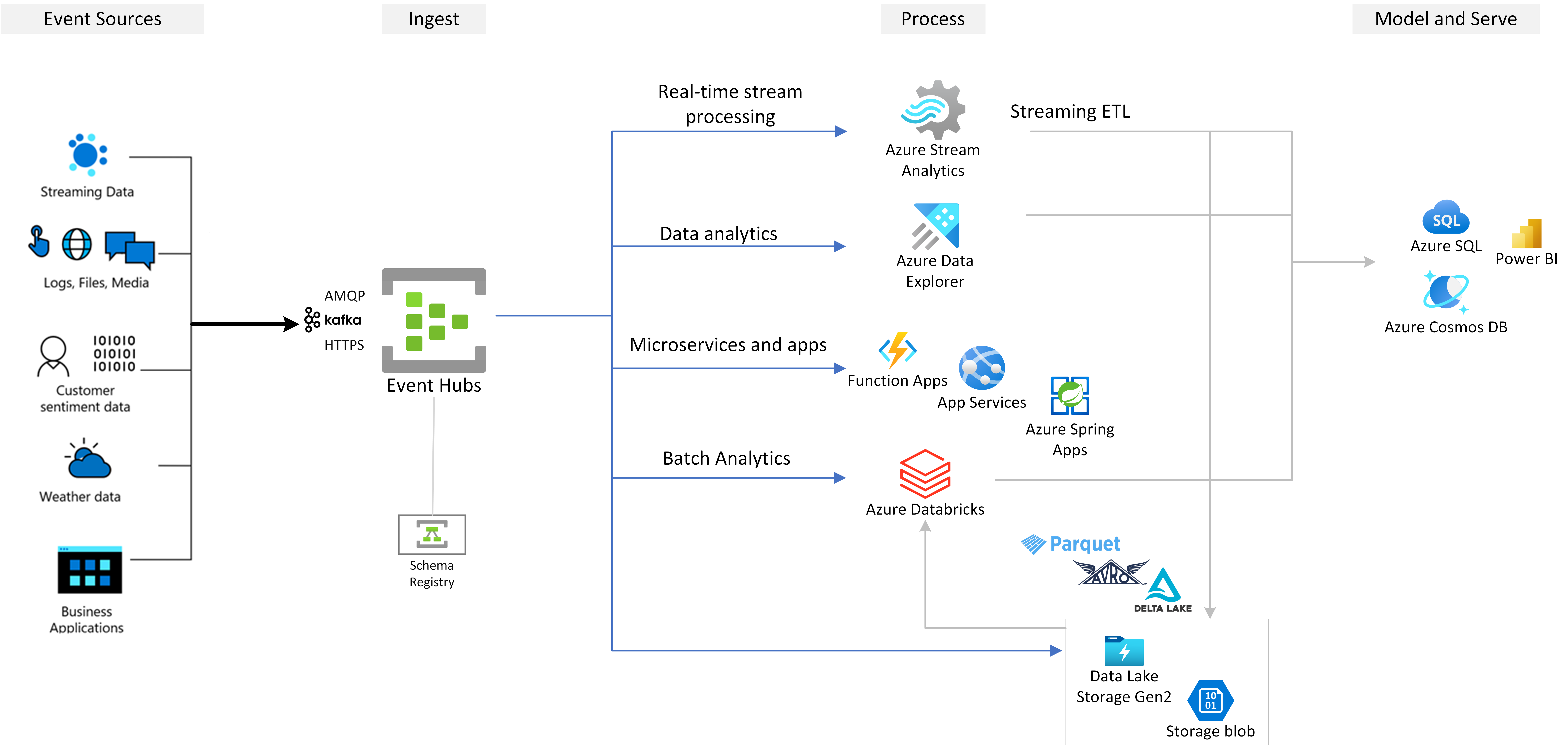 microsoft.azure.eventhubs