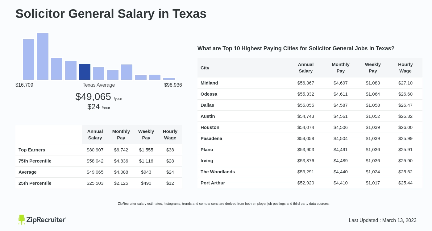 average salary for solicitor