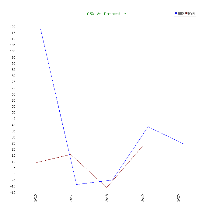 abx stock