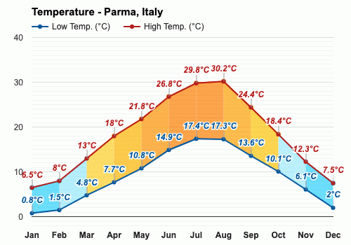 parma weather