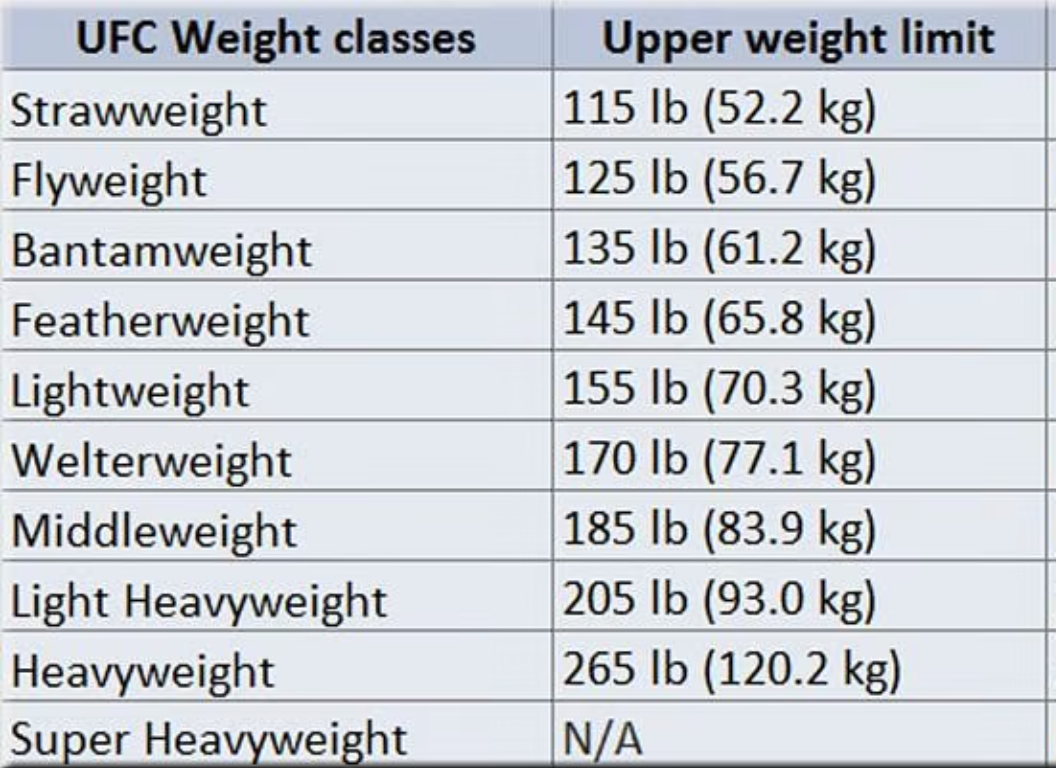 ufc weight classes kg