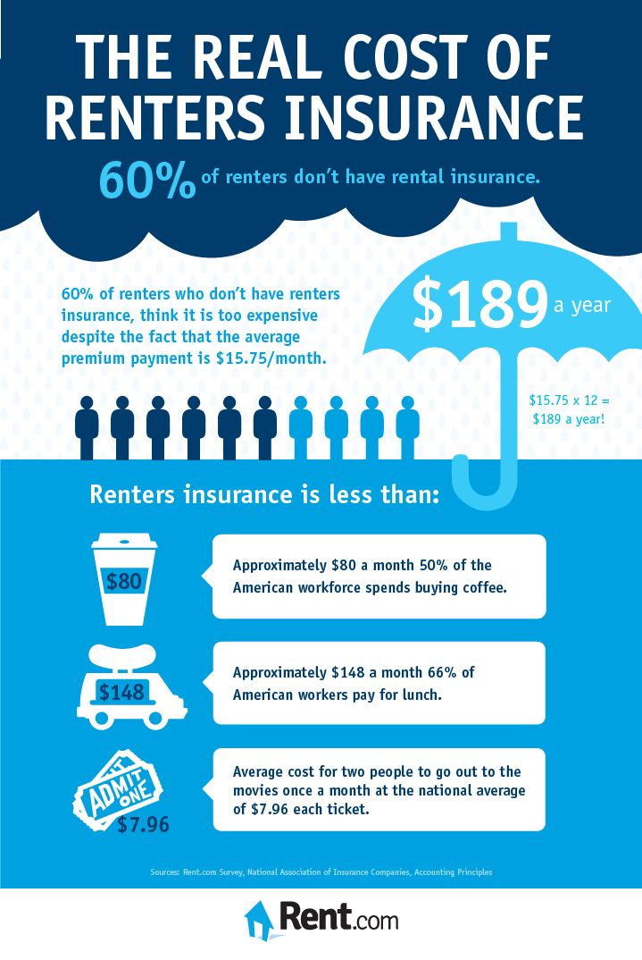 cheapest renter insurance