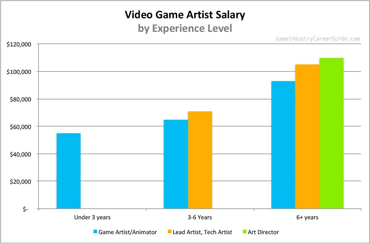 ea games salary