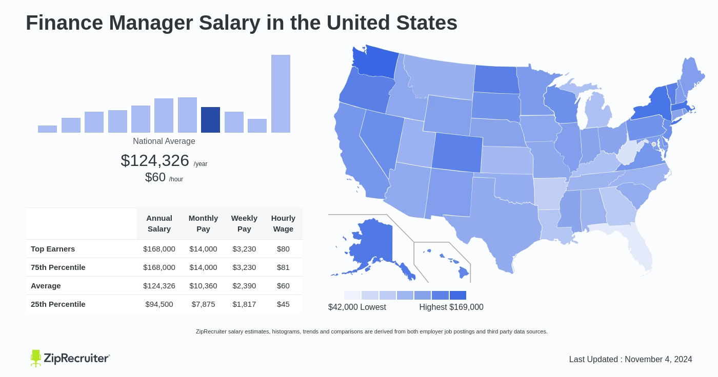 finance manager salary