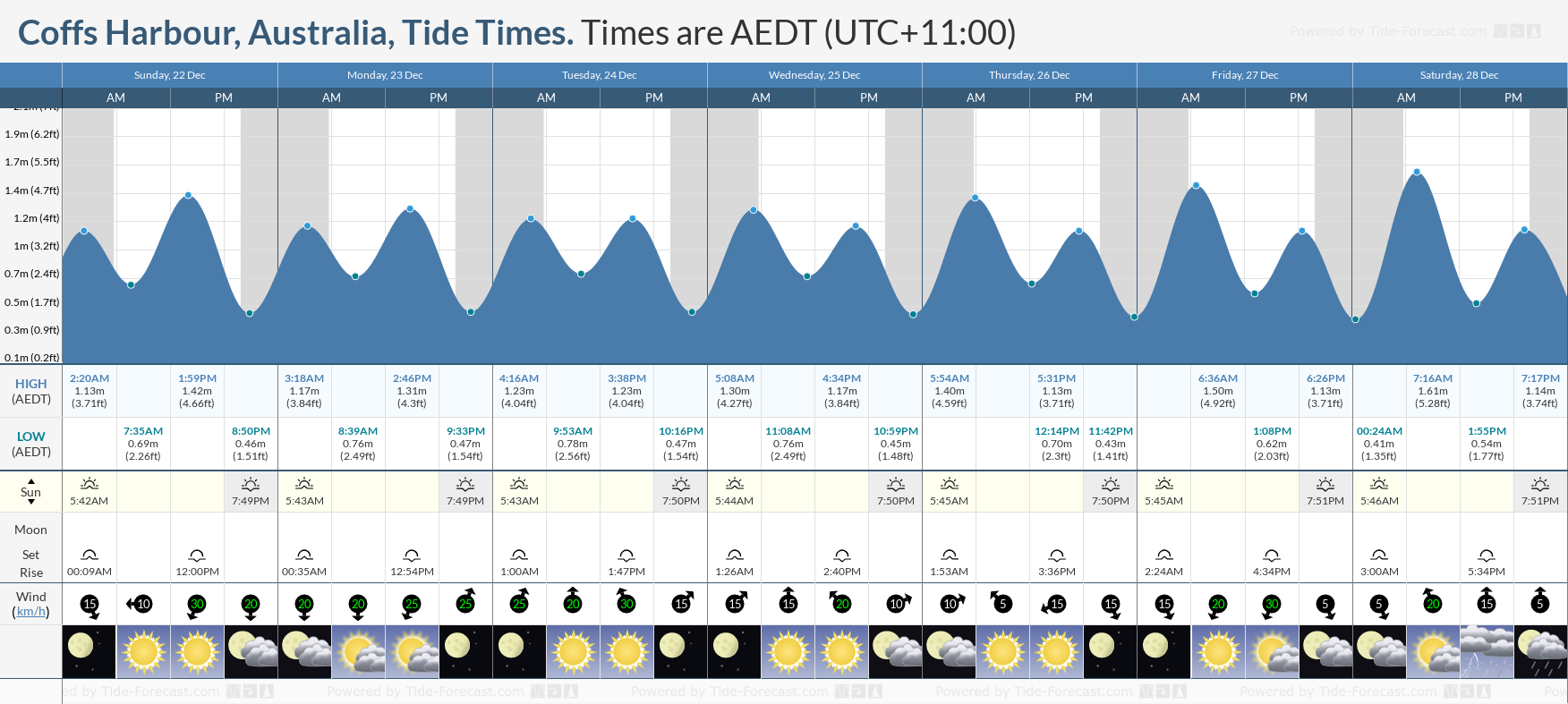 coffs tide chart