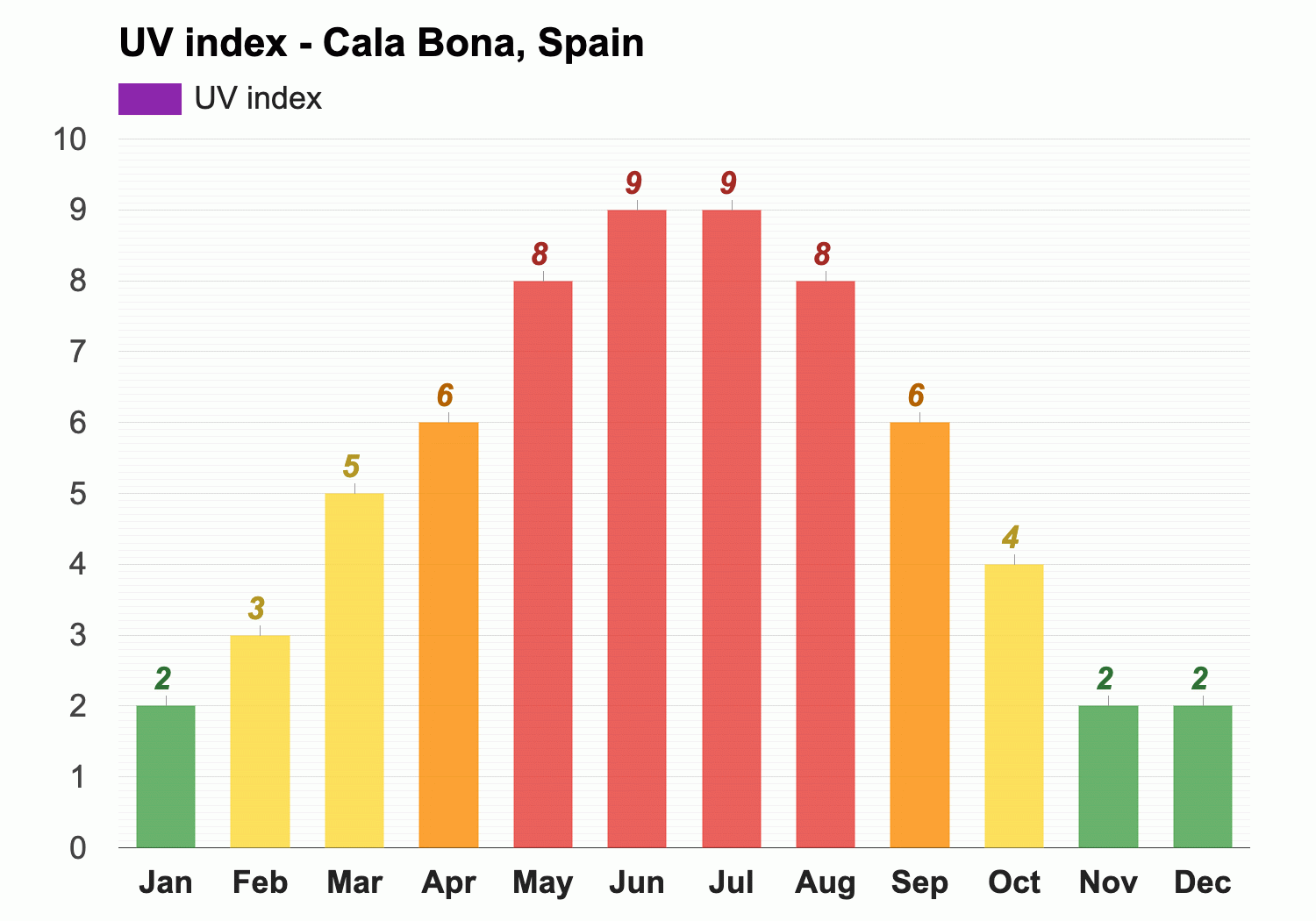 weather cala bona spain