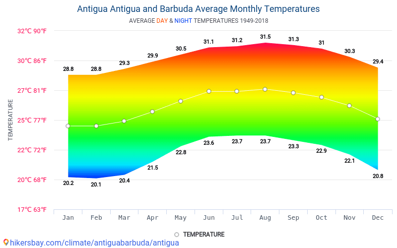 hottest month in antigua