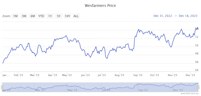 wesfarmers share price