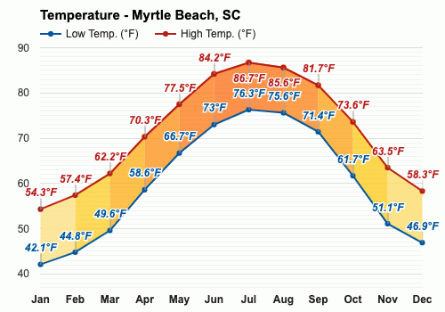 average temperatures myrtle beach south carolina