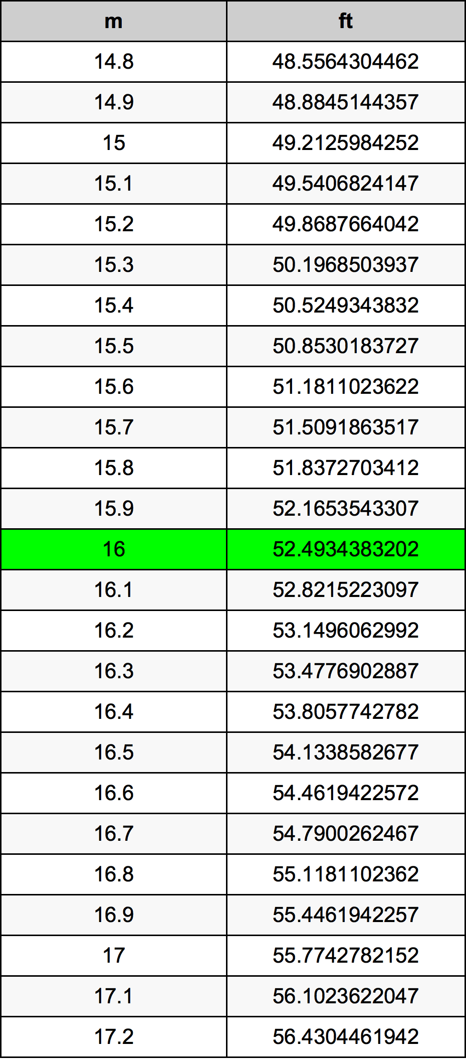 16.4 ft a metros