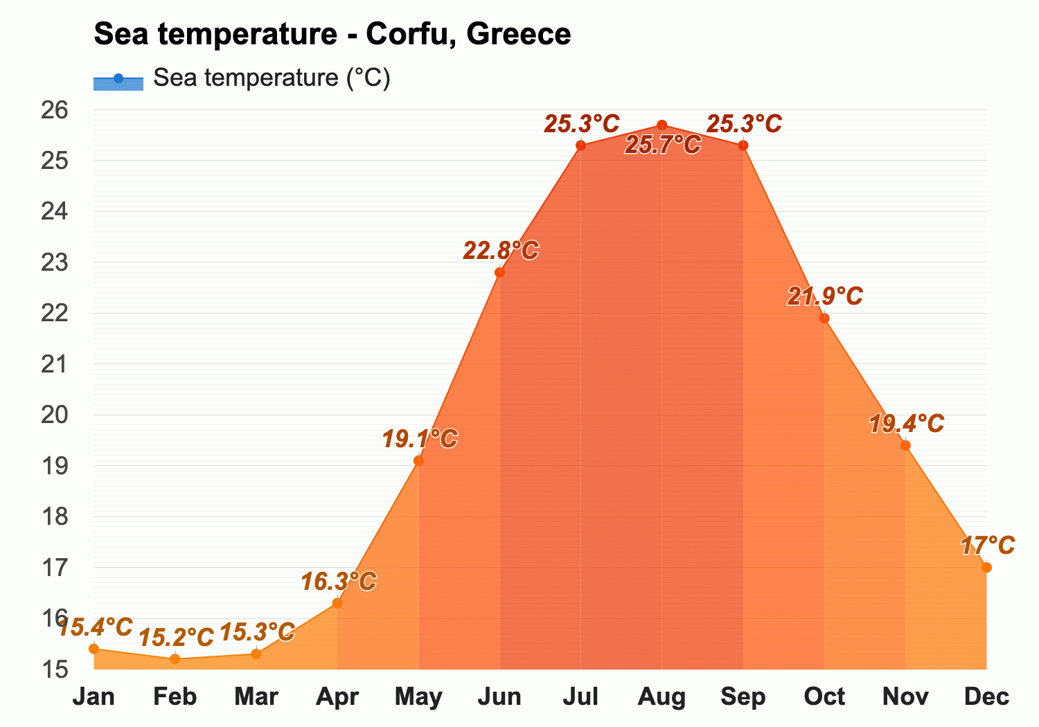 corfu weather may