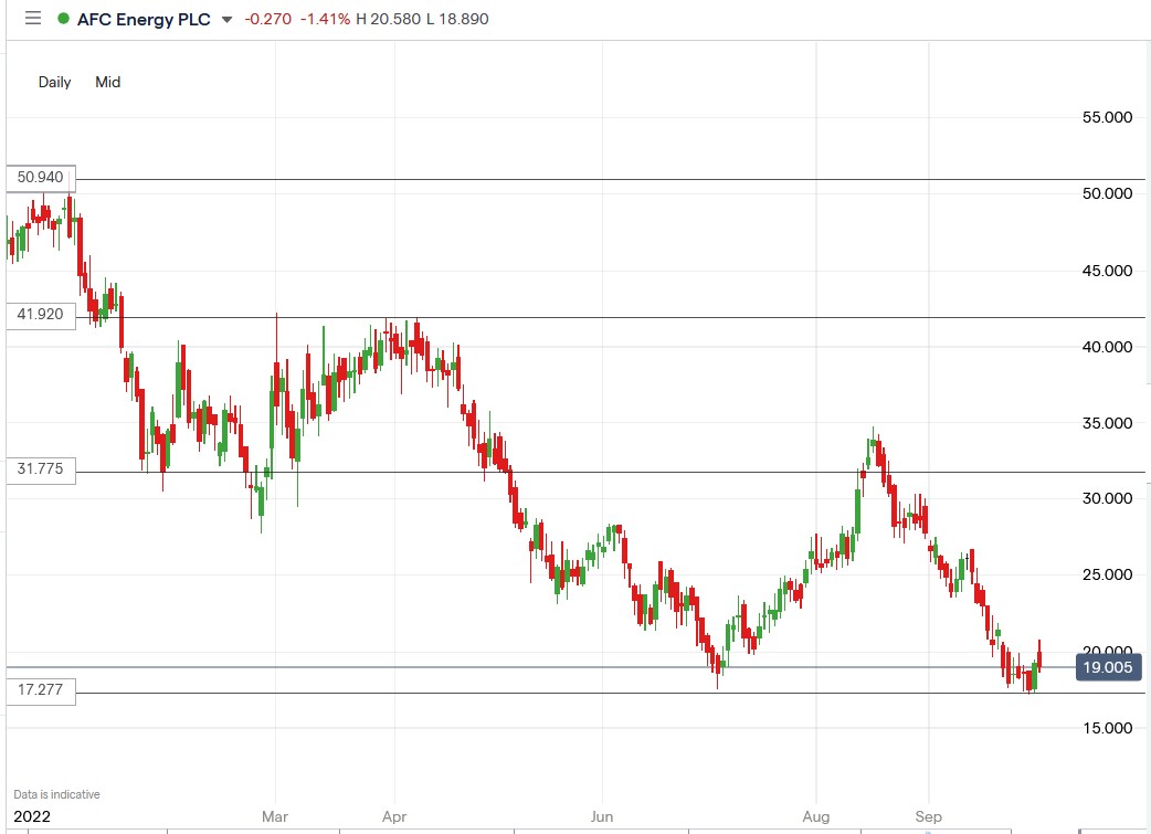 afc energy share price