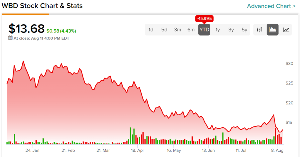 warner brothers discovery stock