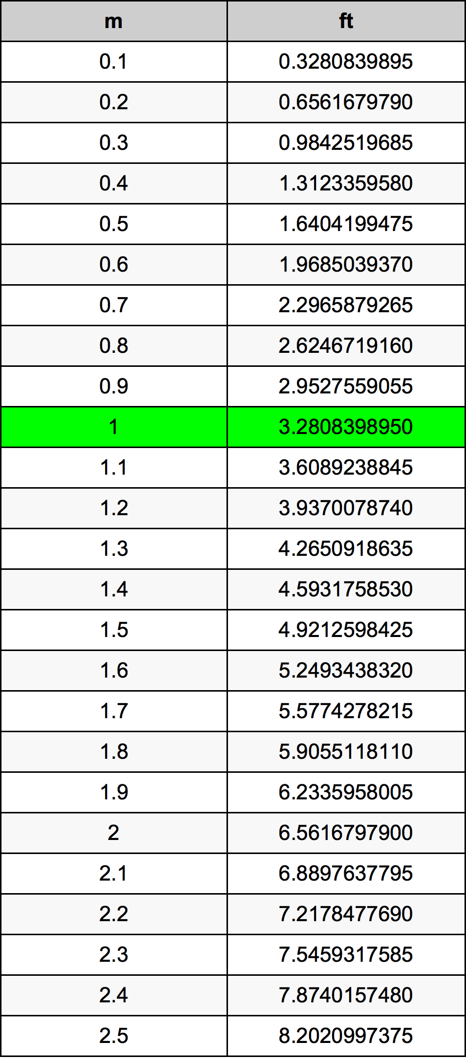 convert 1.8 metres to feet