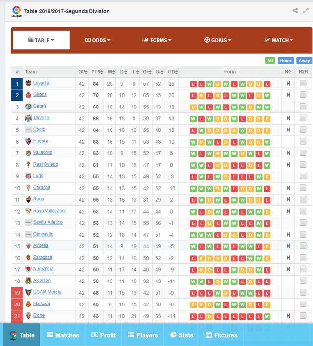 spanish second division table