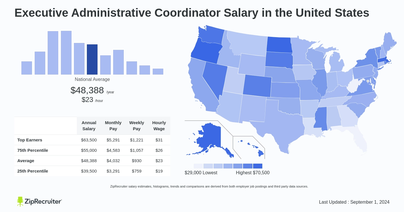 salary for administrative coordinator