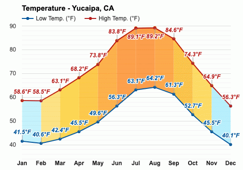 weather yucaipa ca