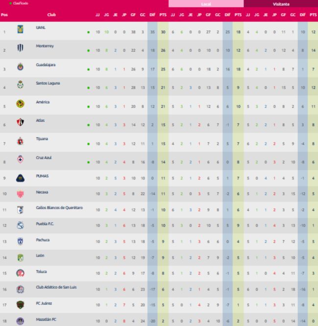 posiciones liga femenil mx