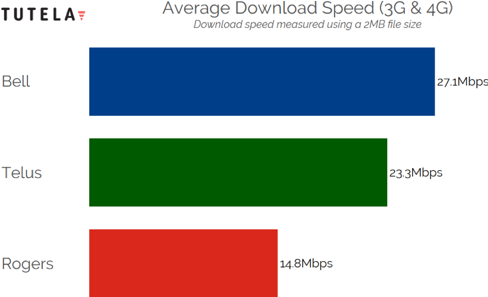 telus vs bell coverage