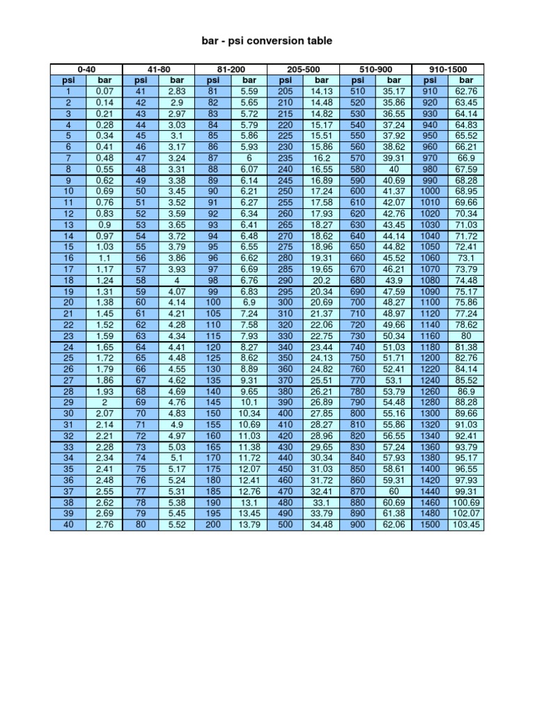 convert psi to bars chart