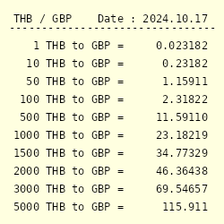 10 000 thb to gbp