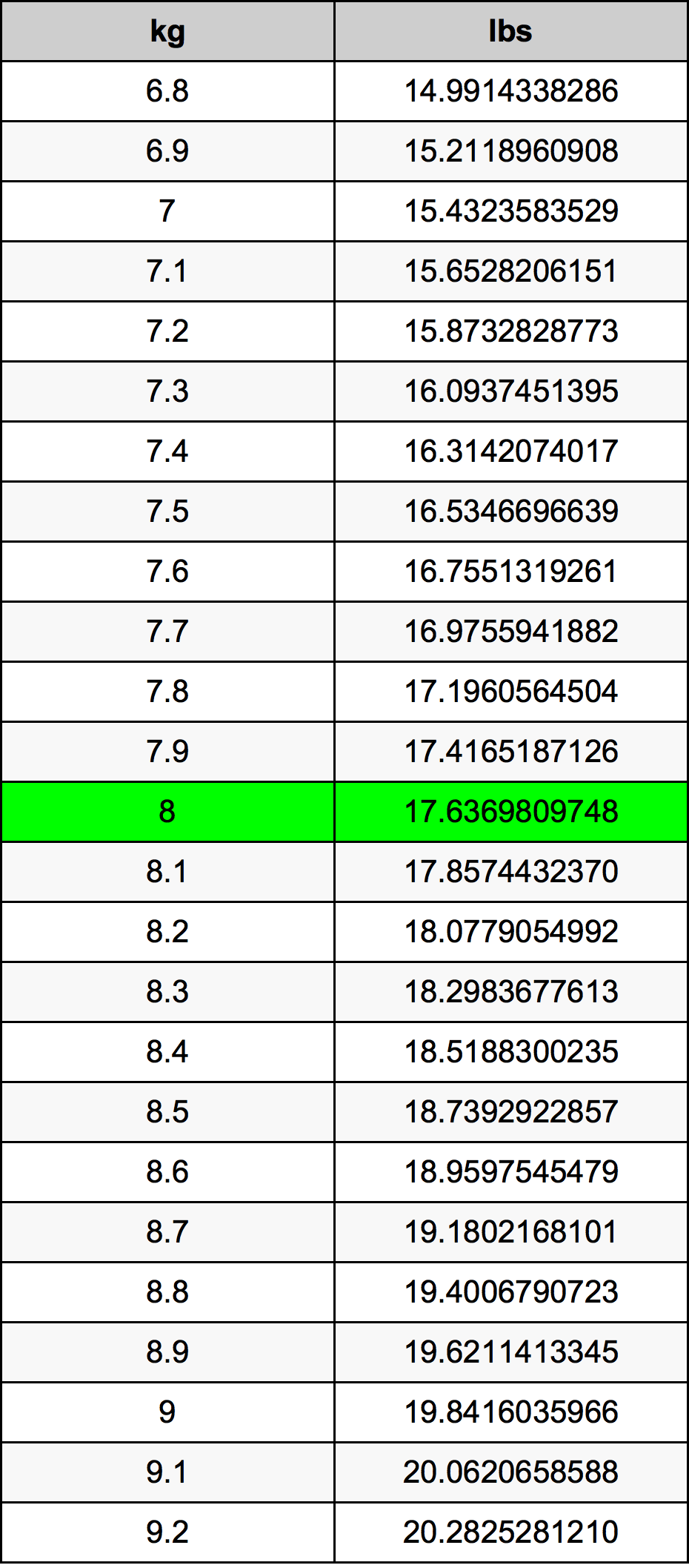 8kg to lbs