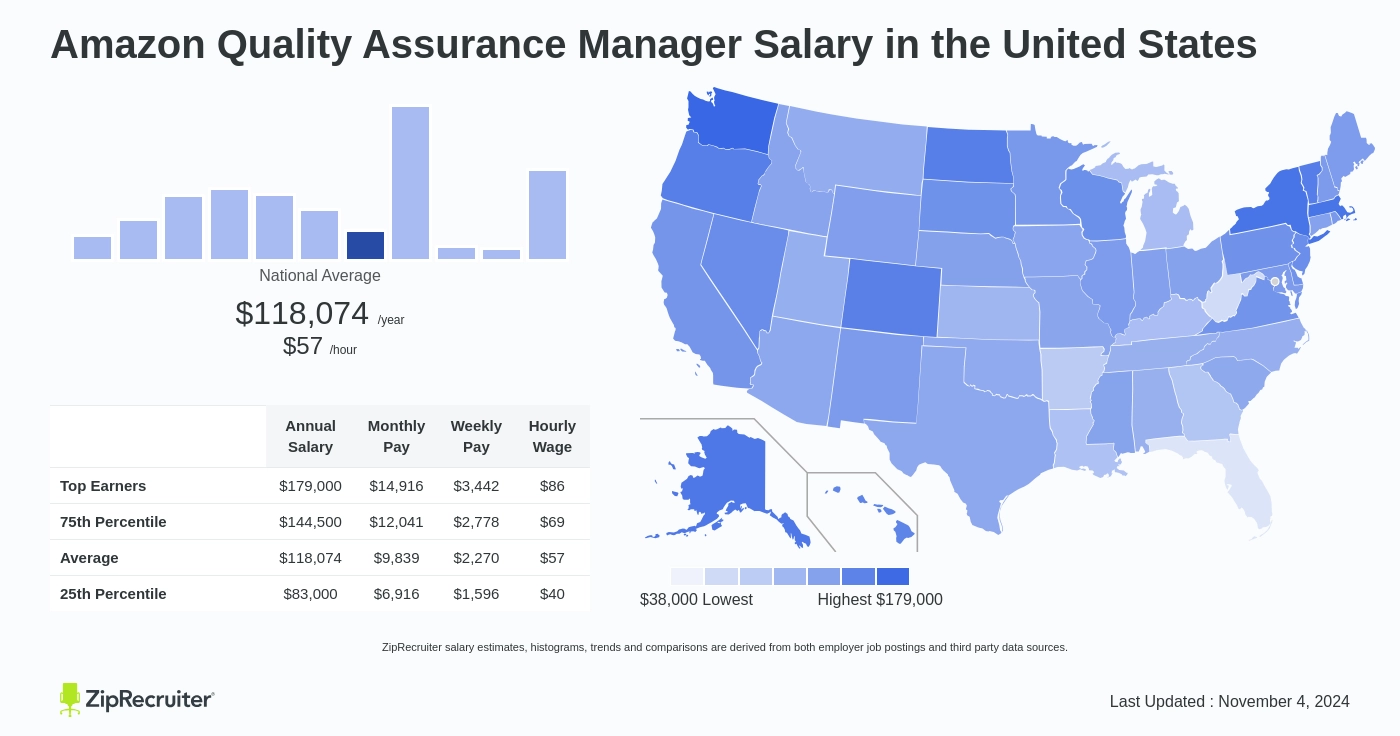 amazon quality assurance associate salary