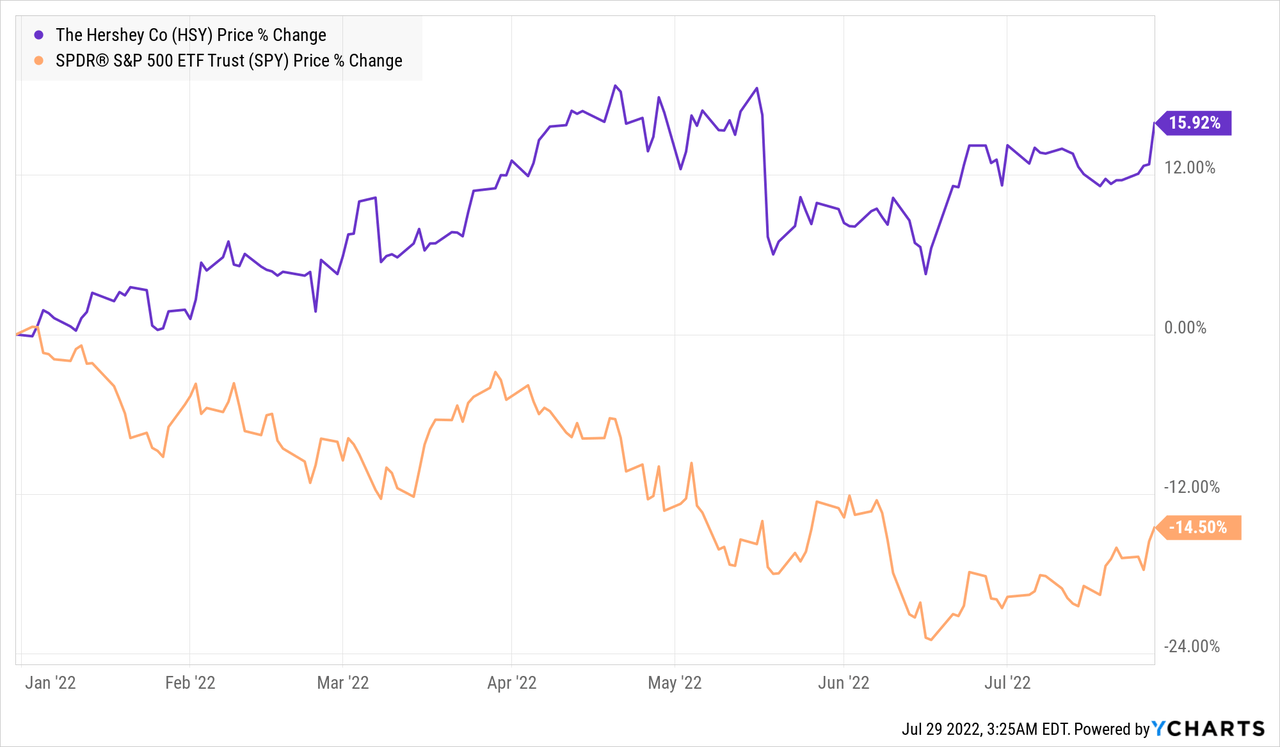 hershey co stock