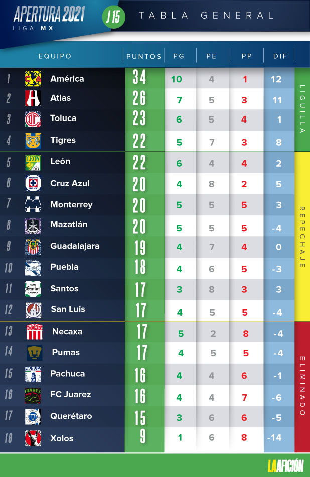 posiciones liga mx 2021