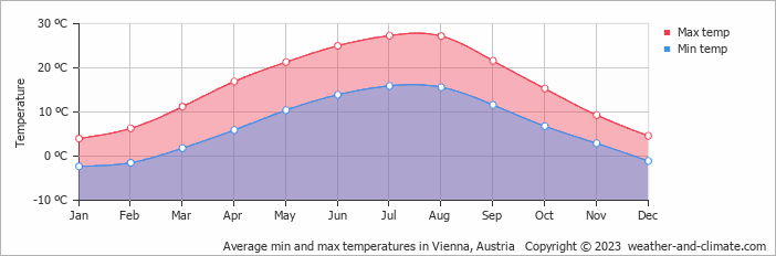 monthly weather in vienna