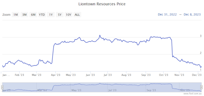 liontown share price