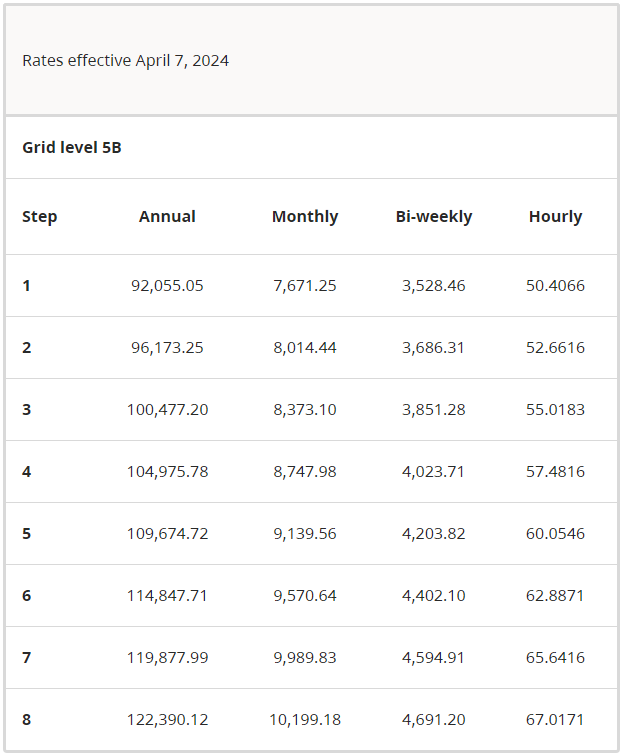 average salary of a vet in canada