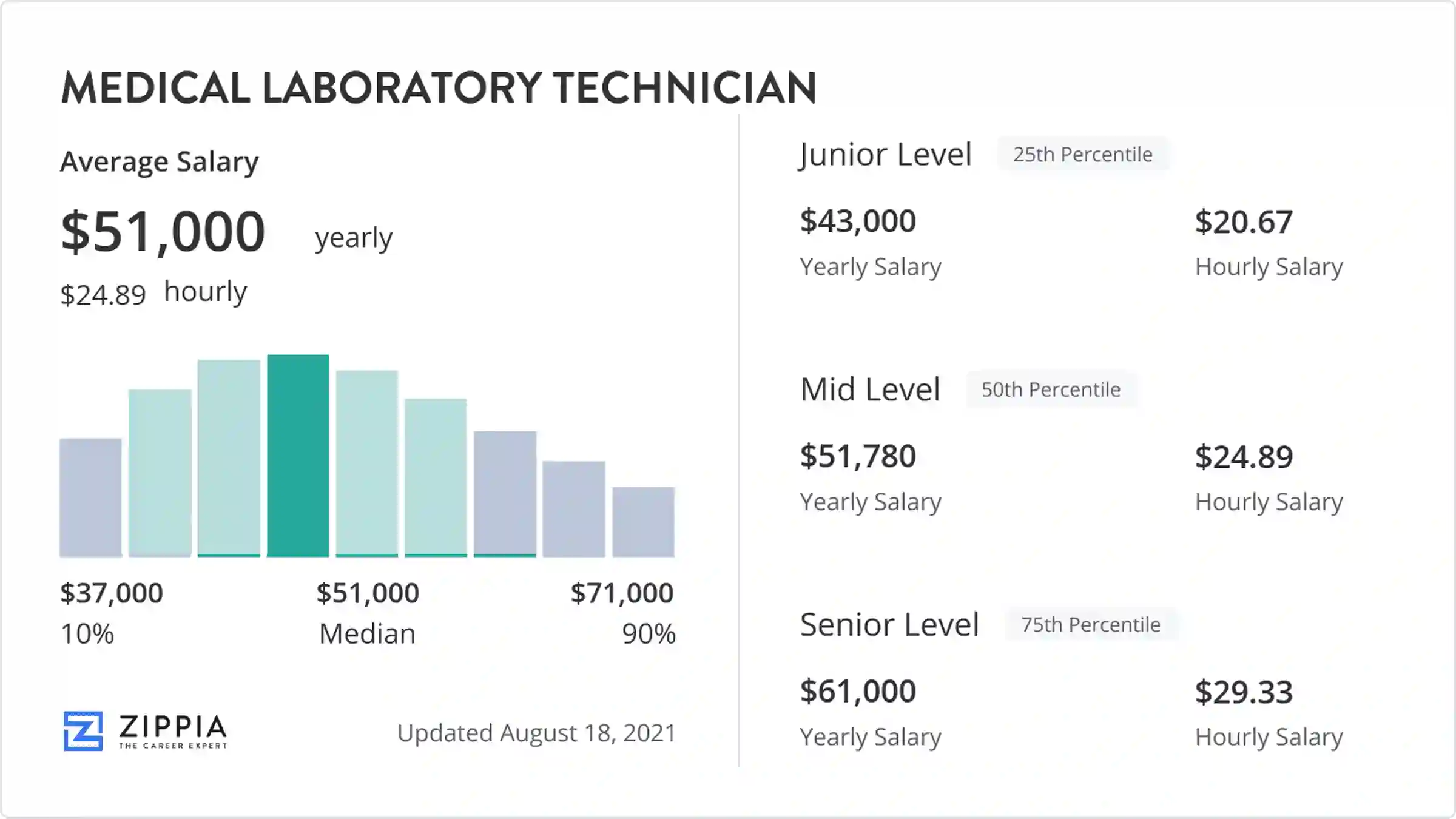 blood bank technician salary