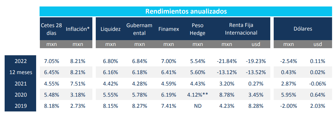 finamex rendimientos