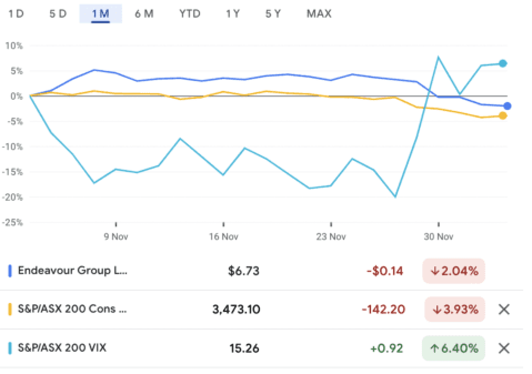 endeavour asx price