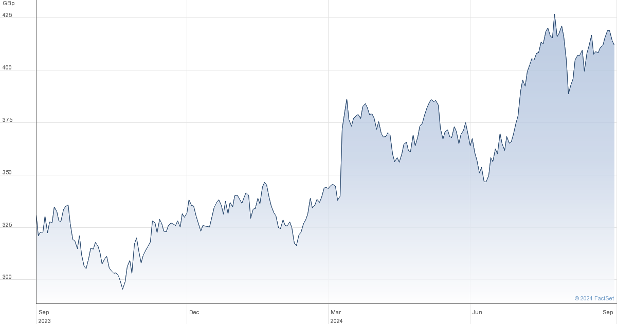 balfour beatty share price