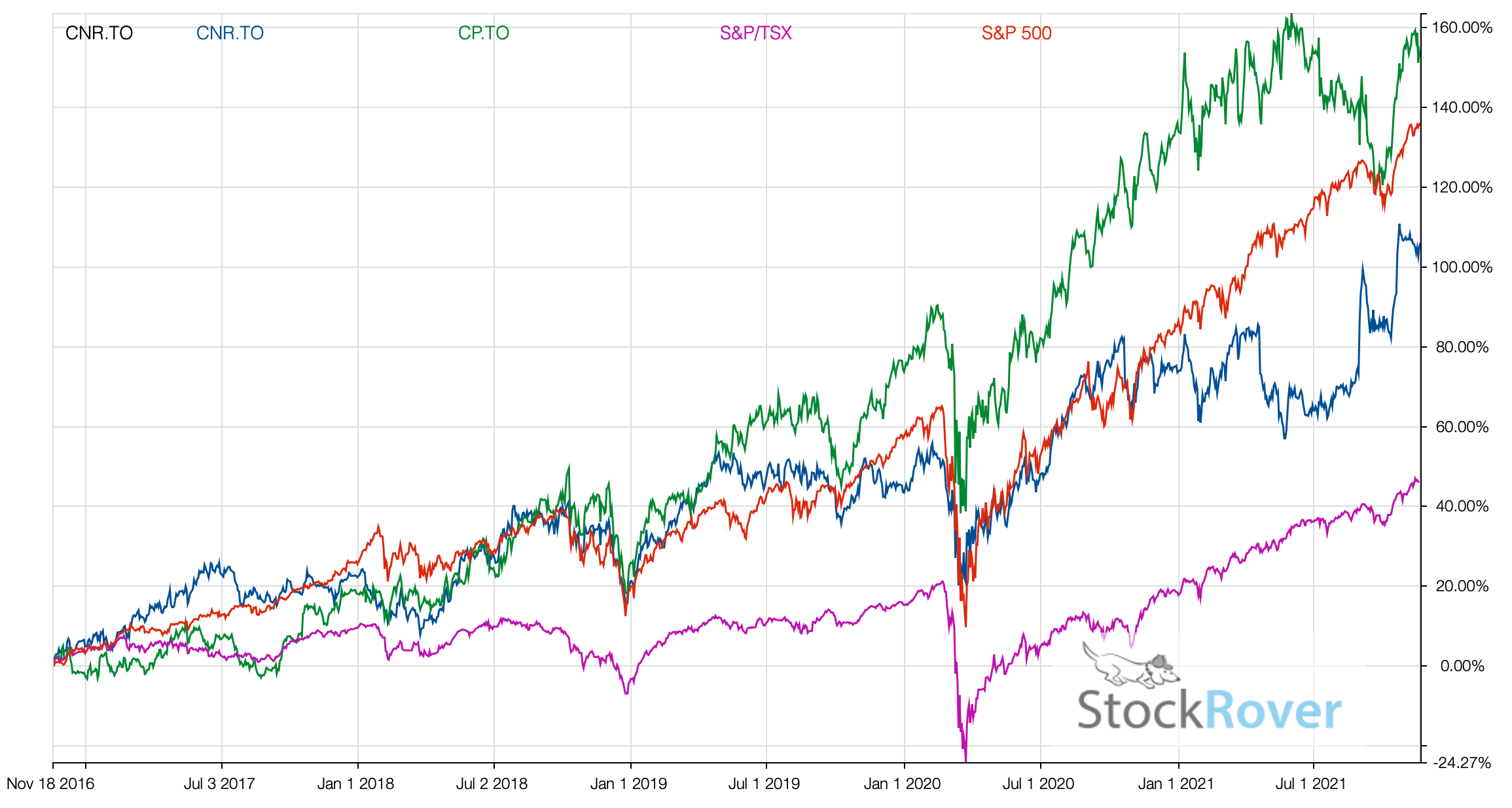 cnr stock