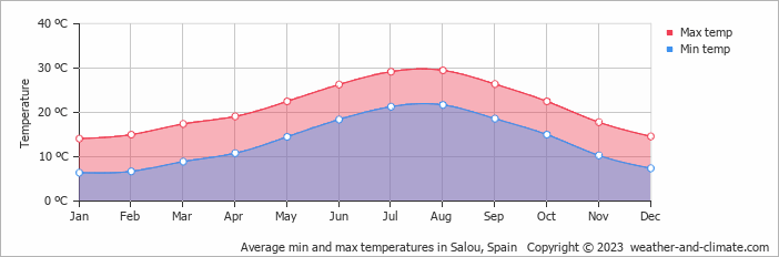 salou temperature august