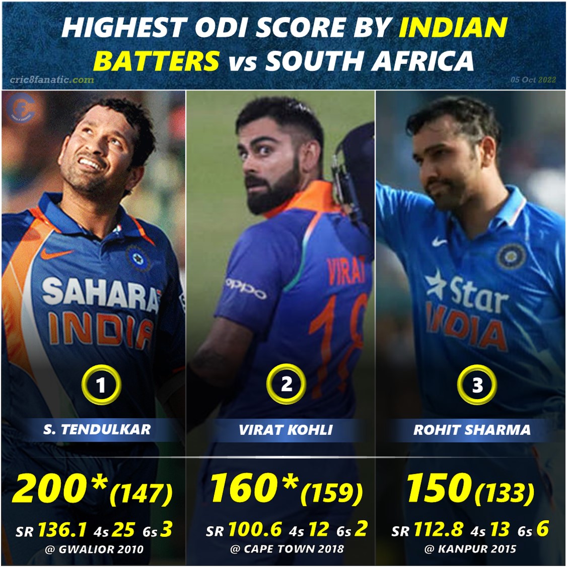 highest odi score india