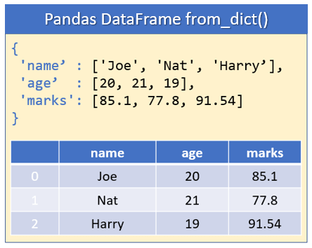 pandas from dict