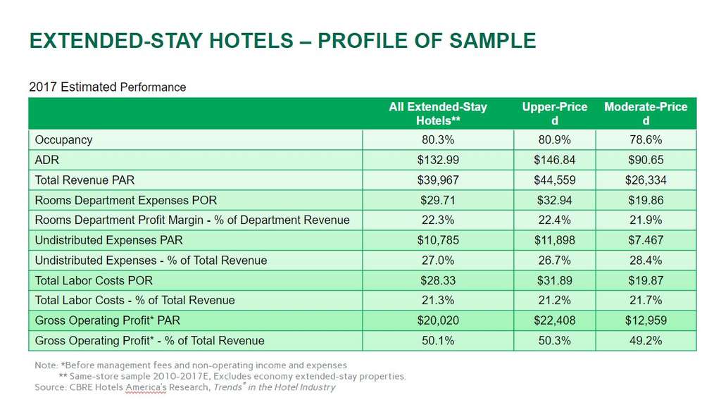 extended stay weekly rates