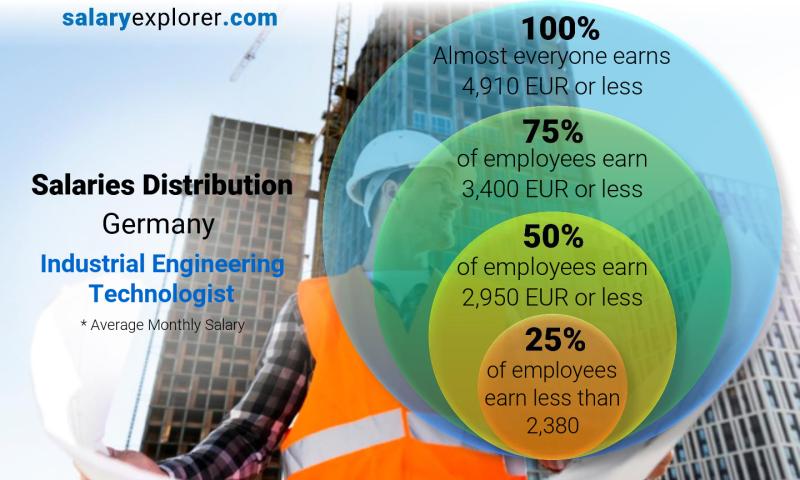 salary of industrial engineering