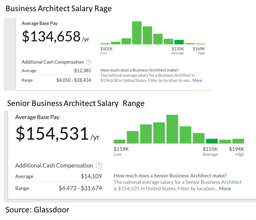 it architect salary