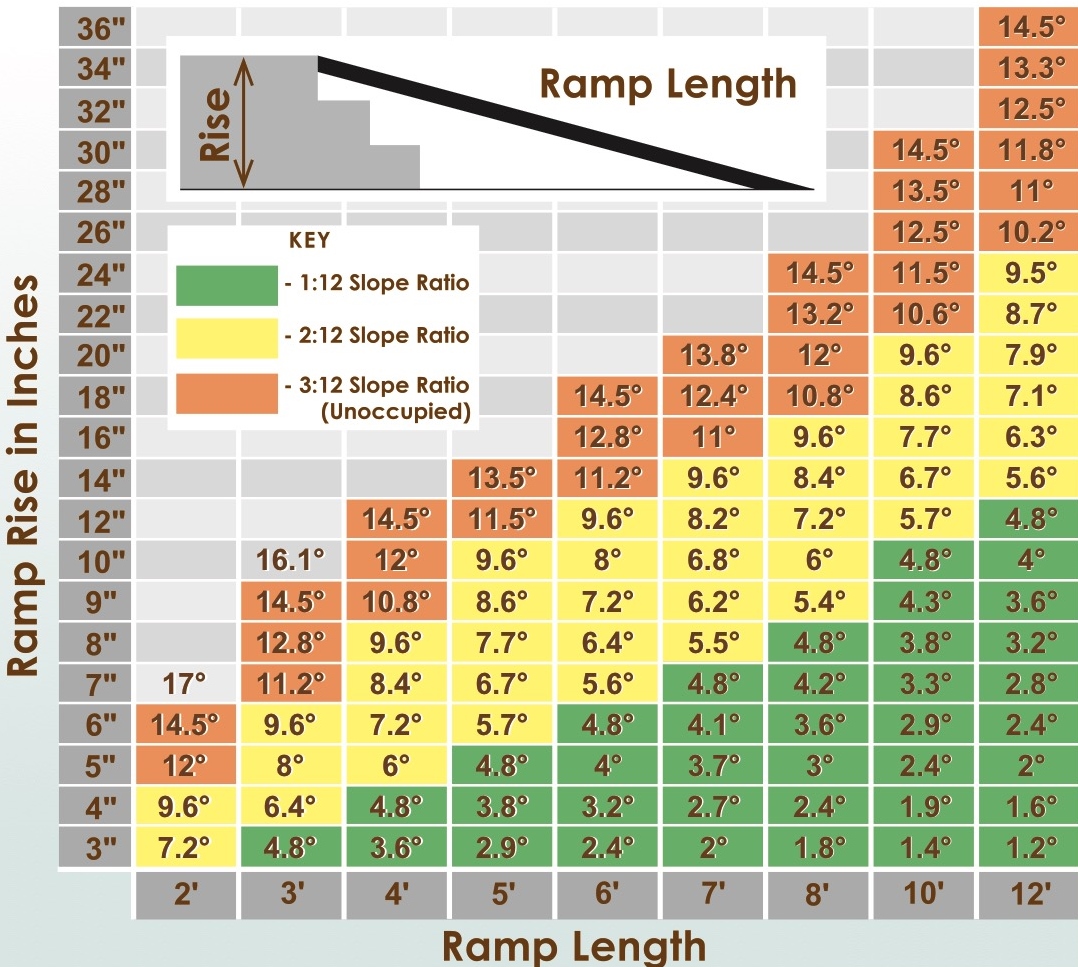 wheelchair ramp slope calculator