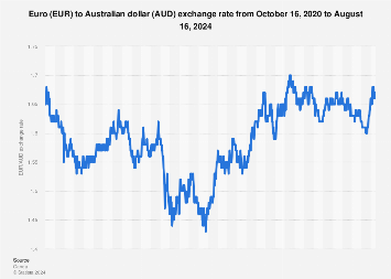 950 euro to aud